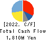 Nippon Ichi Software, Inc. Cash Flow Statement 2022年Mar期 Nippon Ichi Software, Inc. Cash Flow Statement 2022年3月期