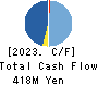 TOKAI SOFT CO.,LTD. Cash Flow Statement 2023年5月期