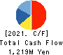 Nippon Denkai, Ltd. Cash Flow Statement 2021年3月期