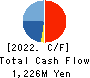 TOKAI SOFT CO.,LTD. Cash Flow Statement 2022年5月期