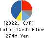 NAKANIPPON CASTING CO.,LTD. Cash Flow Statement 2022年3月期