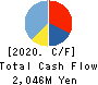 TOKYO BASE Co.,Ltd. Cash Flow Statement 2020年2月期