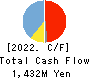 KITAGAWA SEIKI CO.,LTD. Cash Flow Statement 2022年6月期