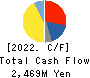 SANTEC CORPORATION Cash Flow Statement 2022年Mar期 SANTEC CORPORATION Cash Flow Statement 2022年3月期
