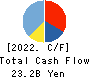 CRE,Inc. Cash Flow Statement 2022年7月期