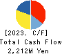 Nippon Ski Resort Development Co.,Ltd. Cash Flow Statement 2023年Jul期 Nippon Ski Resort Development Co.,Ltd. Cash Flow Statement 2023年7月期