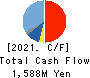 SUN-WA TECHNOS CORPORATION Cash Flow Statement 2021年Mar期 SUN-WA TECHNOS CORPORATION Cash Flow Statement 2021年3月期