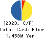 SHOKUBUN CO.,LTD. Cash Flow Statement 2020年3月期