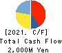 TANABE ENGINEERING CORPORATION Cash Flow Statement 2021年Mar期 TANABE ENGINEERING CORPORATION Cash Flow Statement 2021年3月期