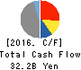 PRESS KOGYO CO.,LTD. Cash Flow Statement 2016年Mar期 PRESS KOGYO CO.,LTD. Cash Flow Statement 2016年3月期