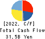 Mitsui High-tec,Inc. Cash Flow Statement 2022年1月期