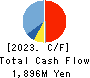 Sun Inc. Cash Flow Statement 2023年12月期
