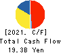OKINAWA CELLULAR TELEPHONE COMPANY Cash Flow Statement 2021年3月期