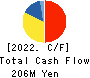 WITZ Corporation Cash Flow Statement 2022年8月期