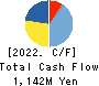 KOIKE-YA Inc. Cash Flow Statement 2022年Mar期 KOIKE-YA Inc. Cash Flow Statement 2022年3月期
