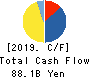 FUJI OIL HOLDINGS INC. Cash Flow Statement 2019年3月期