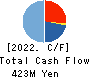 Lovable Marketing Group,inc. Cash Flow Statement 2022年3月期
