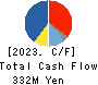 ASTERIA Corporation Cash Flow Statement 2023年3月期