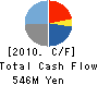 MORISHITA CO.,LTD. Cash Flow Statement 2010年2月期
