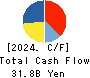 FUKUDA DENSHI CO.,LTD. Cash Flow Statement 2024年3月期