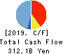 The Chiba Bank, Ltd. Cash Flow Statement 2019年3月期