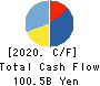 IBIDEN CO.,LTD. Cash Flow Statement 2020年Mar期 IBIDEN CO.,LTD. Cash Flow Statement 2020年3月期