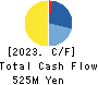 Cookbiz Co.,Ltd. Cash Flow Statement 2023年11月期