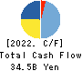 MIXI, Inc. Cash Flow Statement 2022年3月期