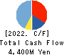 Sagami Holdings Corporation Cash Flow Statement 2022年3月期