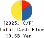 YONDOSHI HOLDINGS INC. Cash Flow Statement 2025年Feb期 YONDOSHI HOLDINGS INC. Cash Flow Statement 2025年2月期