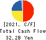 TOKAI Holdings Corporation Cash Flow Statement 2021年3月期