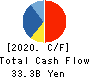 Internet Initiative Japan Inc. Cash Flow Statement 2020年Mar期 Internet Initiative Japan Inc. Cash Flow Statement 2020年3月期