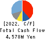 COVER Corporation Cash Flow Statement 2022年3月期