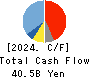 F.C.C. CO.,LTD. Cash Flow Statement 2024年3月期