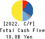 FUJI OIL CO., LTD. Cash Flow Statement 2022年Mar期 FUJI OIL CO., LTD. Cash Flow Statement 2022年3月期