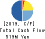TENDA Co.,LTD. Cash Flow Statement 2019年May期 TENDA Co.,LTD. Cash Flow Statement 2019年5月期
