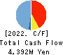 PCA CORPORATION Cash Flow Statement 2022年3月期