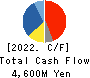 Sintokogio,Ltd. Cash Flow Statement 2022年3月期