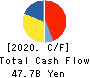 ORACLE CORPORATION JAPAN Cash Flow Statement 2020年May期 ORACLE CORPORATION JAPAN Cash Flow Statement 2020年5月期
