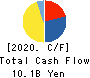 DAIICHI KIGENSO KAGAKU KOGYO CO.,LTD. Cash Flow Statement 2020年3月期