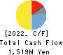 SWCC Corporation Cash Flow Statement 2022年3月期