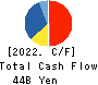 Internet Initiative Japan Inc. Cash Flow Statement 2022年3月期