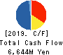 SFP Holdings Co., Ltd. Cash Flow Statement 2019年2月期