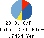 Sun Inc. Cash Flow Statement 2019年12月期