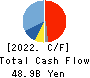 CAPCOM CO., LTD. Cash Flow Statement 2022年Mar期 CAPCOM CO., LTD. Cash Flow Statement 2022年3月期