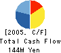 KANAC Corporation Cash Flow Statement 2005年3月期