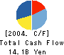 Toyama Chemical Co.,Ltd. Cash Flow Statement 2004年3月期