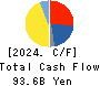 TAIYO YUDEN CO., LTD. Cash Flow Statement 2024年3月期