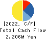HYOJITO Co., Ltd. Cash Flow Statement 2022年3月期