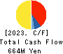OIZUMI Corporation Cash Flow Statement 2023年3月期